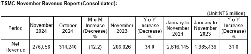 Taiwan Semiconductor-gute Wachstumsaussichten 1461890