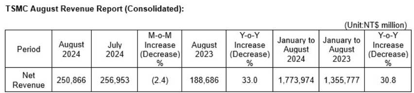 Taiwan Semiconductor-gute Wachstumsaussichten 1446624