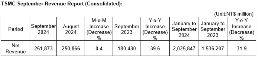 Taiwan Semiconductor-gute Wachstumsaussichten 1450960