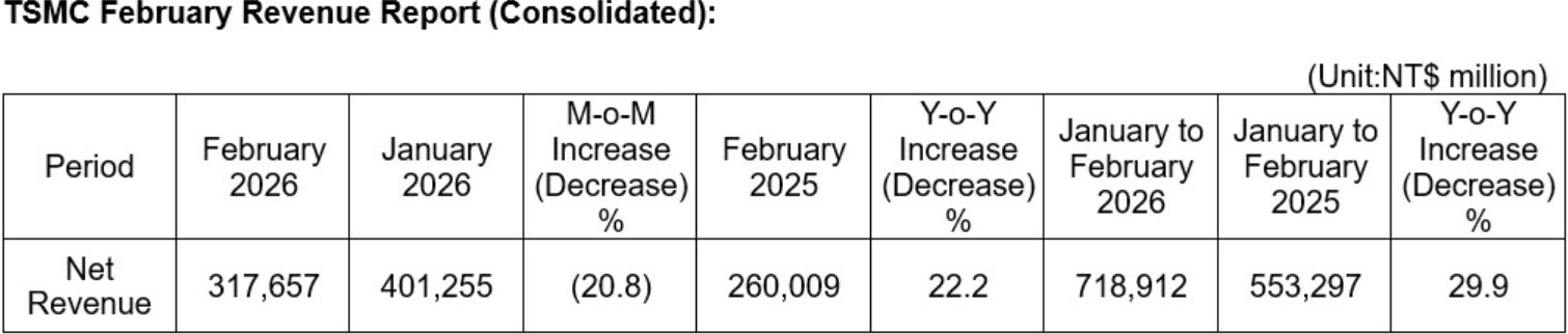 Taiwan Semiconductor-gute Wachstumsaussichten 1512442