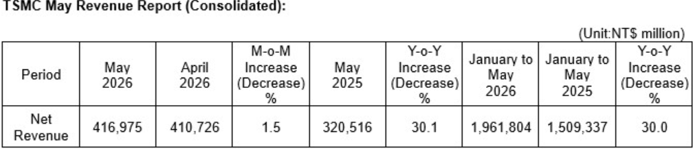 Taiwan Semiconductor-gute Wachstumsaussichten 1522296