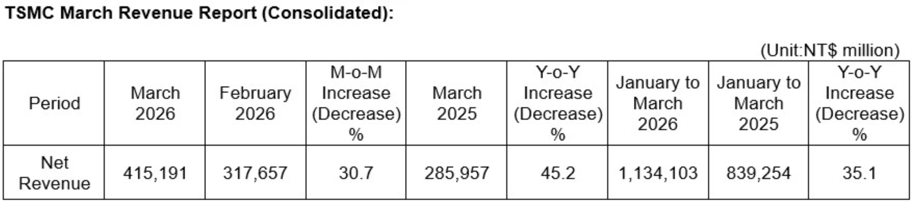 Taiwan Semiconductor-gute Wachstumsaussichten 1514957