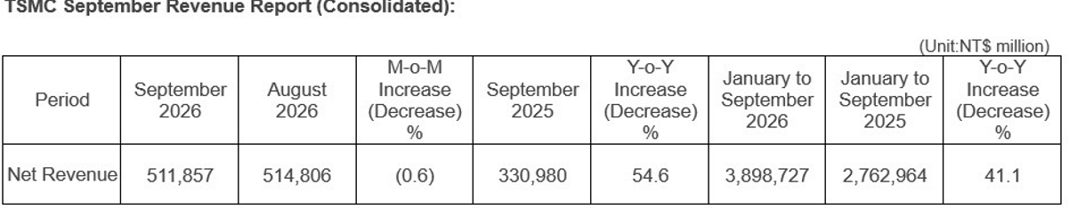 Taiwan Semiconductor-gute Wachstumsaussichten 1529373