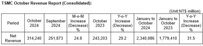 Taiwan Semiconductor-gute Wachstumsaussichten 1456527