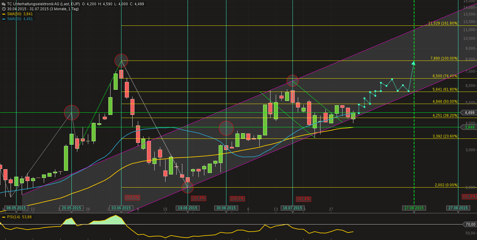 500 % Rakete - startet jetzt ! 845628