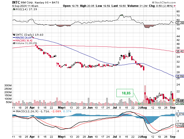 Intel - ein kurzfristiger Trade? 1445932