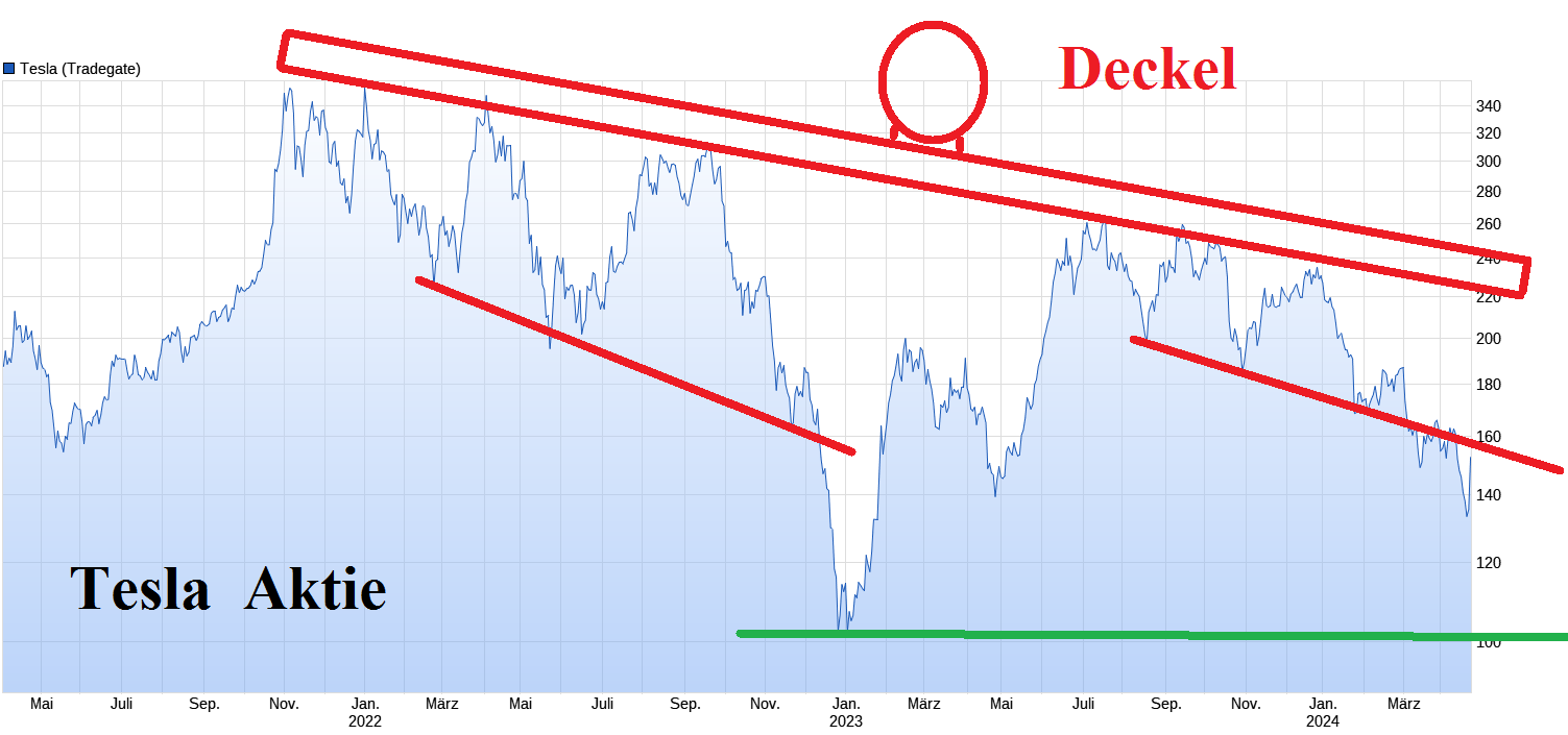 Tesla - Autos, Laster, Speicher und Solardächer 1426569