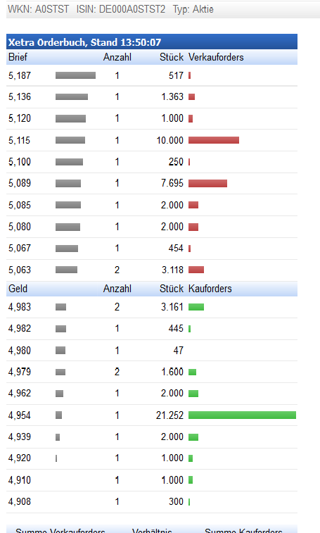 Tom Tailor Holding AG 882427