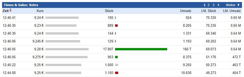 Tom Tailor Holding AG 1046280