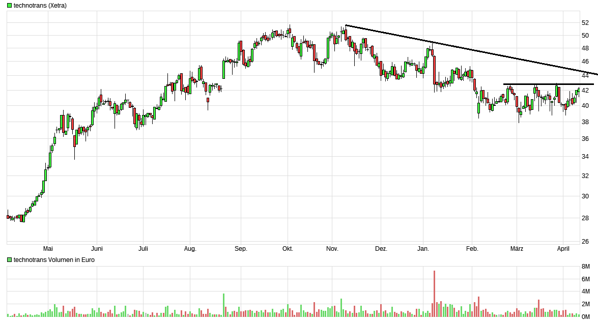 Technotrans, es gibt Gründe für ein Comeback 1049539