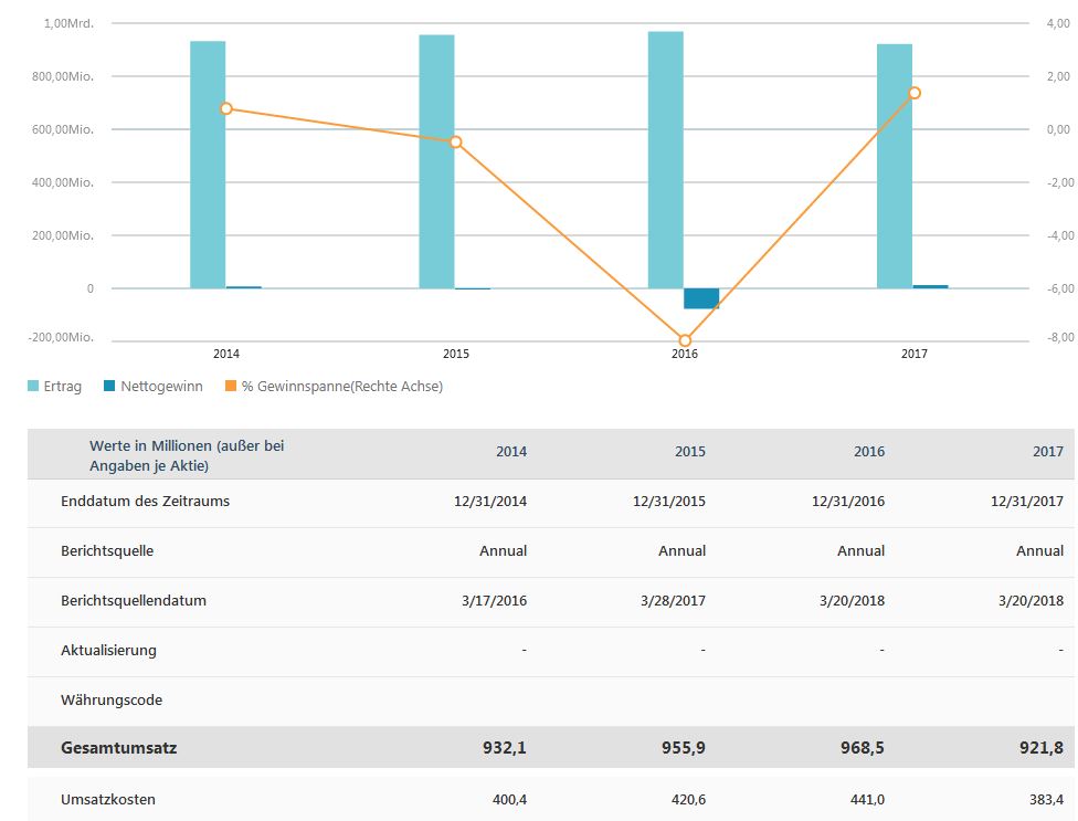 Tom Tailor Holding AG 1075761