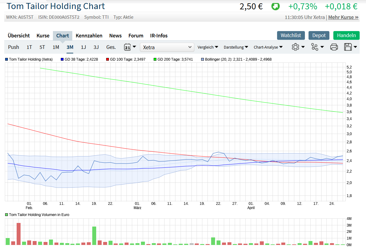 Tom Tailor Holding AG 1109011