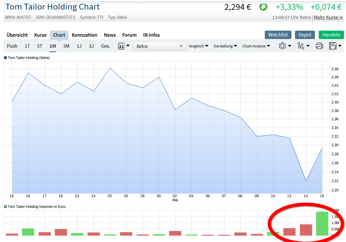 Tom Tailor Holding AG 1112376