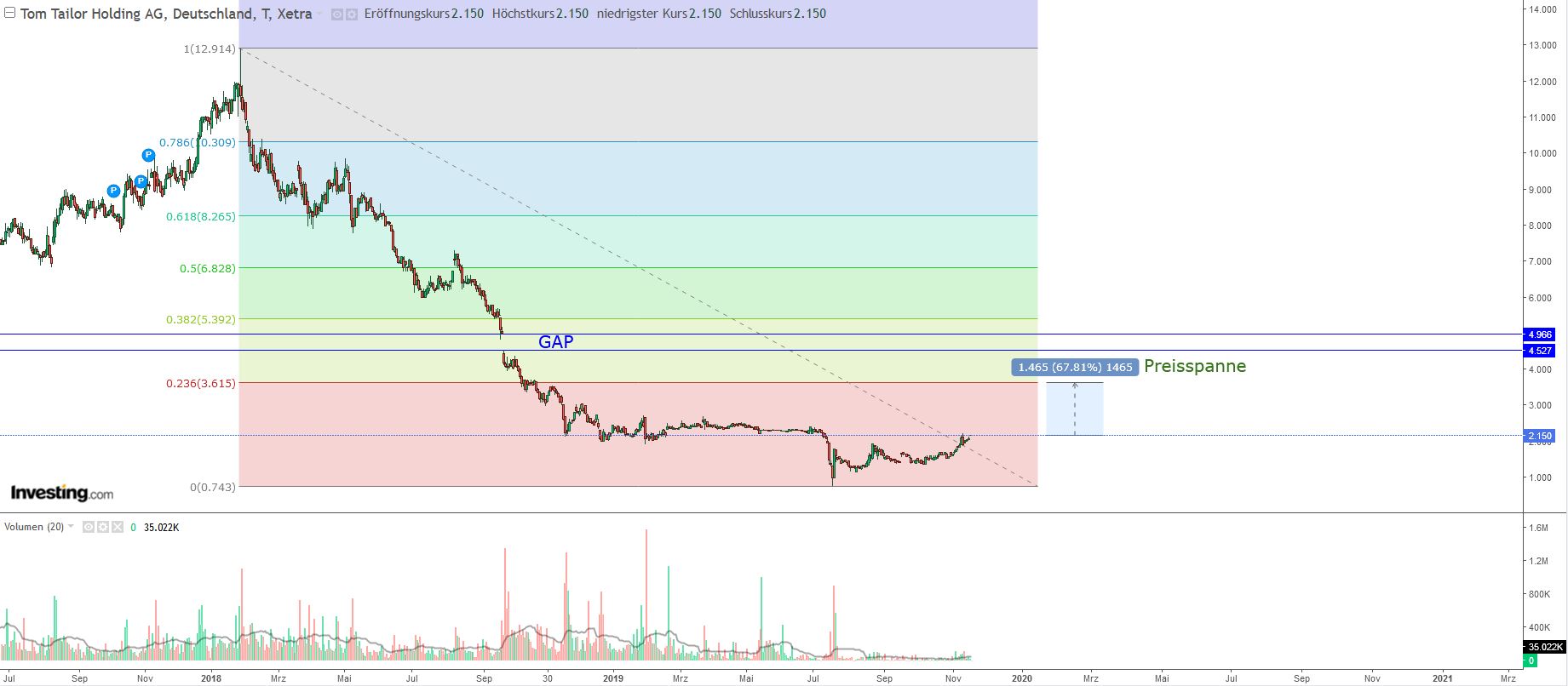 Neustart mit Buy empfelung von 9,70 1144856