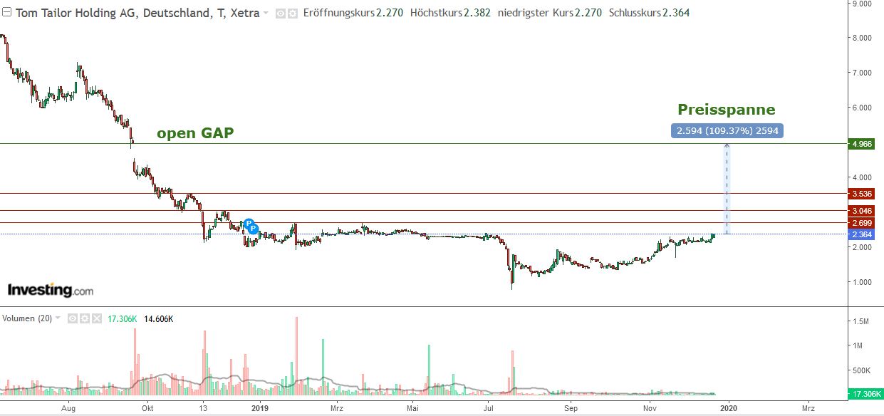 Tom Tailor Holding AG 1150272