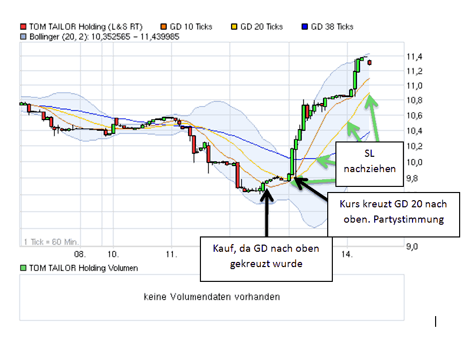 Tom Tailor Holding AG 448165