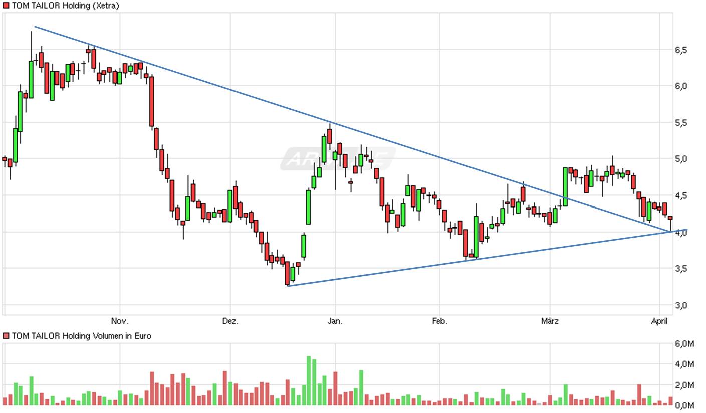 Tom Tailor Holding AG 905474