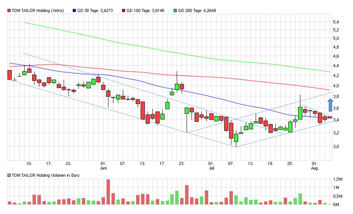 Tom Tailor Holding AG 931088