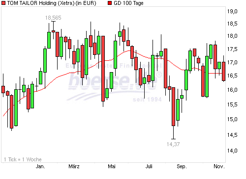 Tom Tailor Holding AG 661479