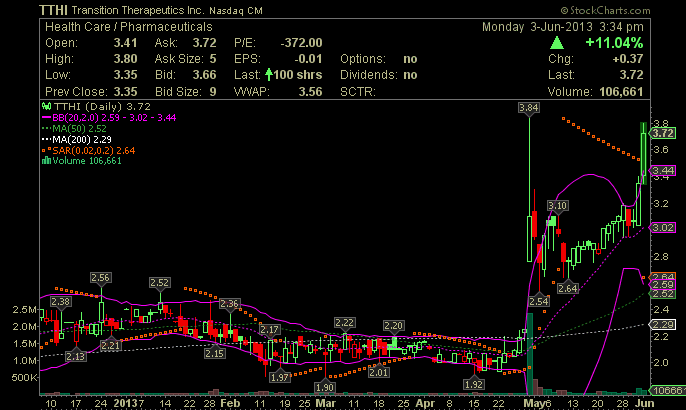 Transition Therapeutics (WKN: A0MWYE) 612427