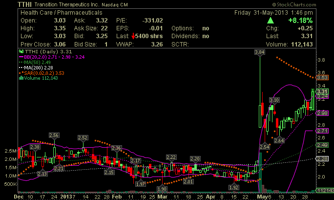 Transition Therapeutics (WKN: A0MWYE) 611643