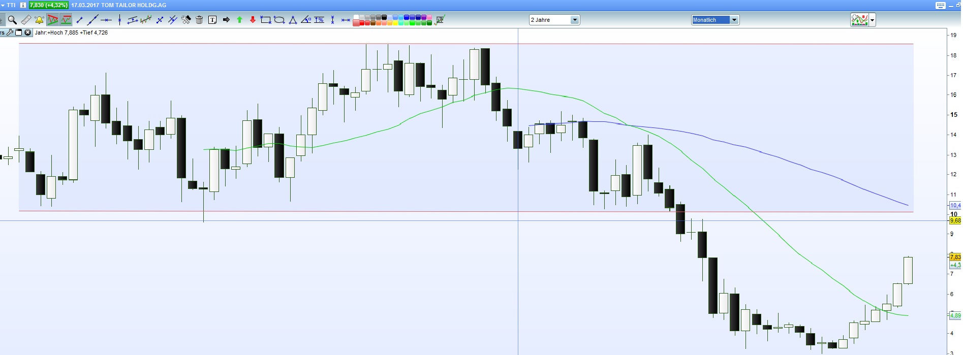 Tom Tailor Holding AG 978811