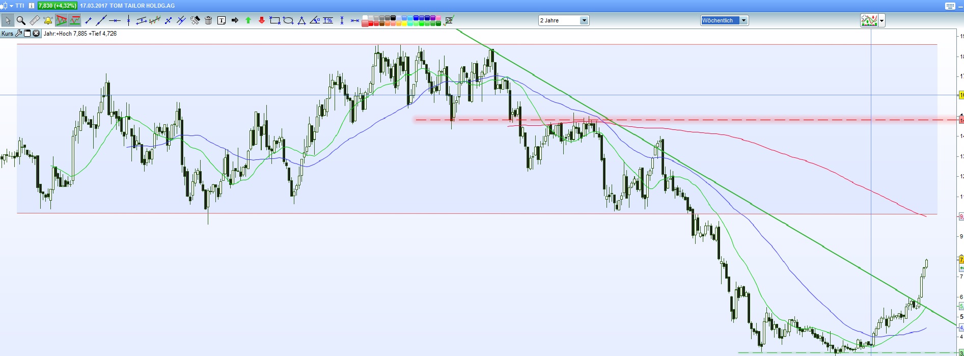 Tom Tailor Holding AG 978810