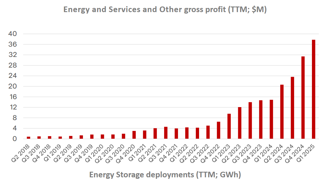 Tesla - Autos, Laster, Speicher und Solardächer 1486961