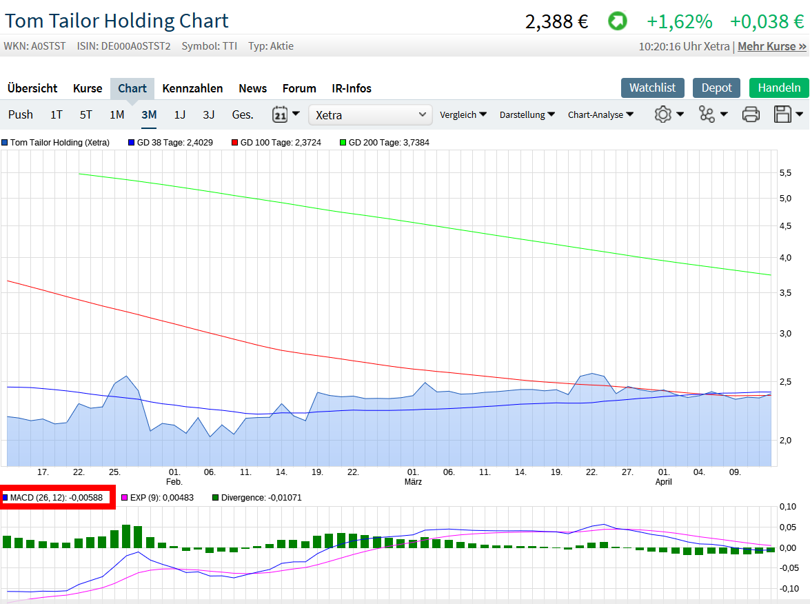 Tom Tailor Holding AG 1106744