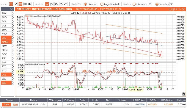 Steinhoff International Holdings N.V. 1125044