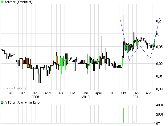 Artstor Chance !!? Zeta Computer Verkauft 403103