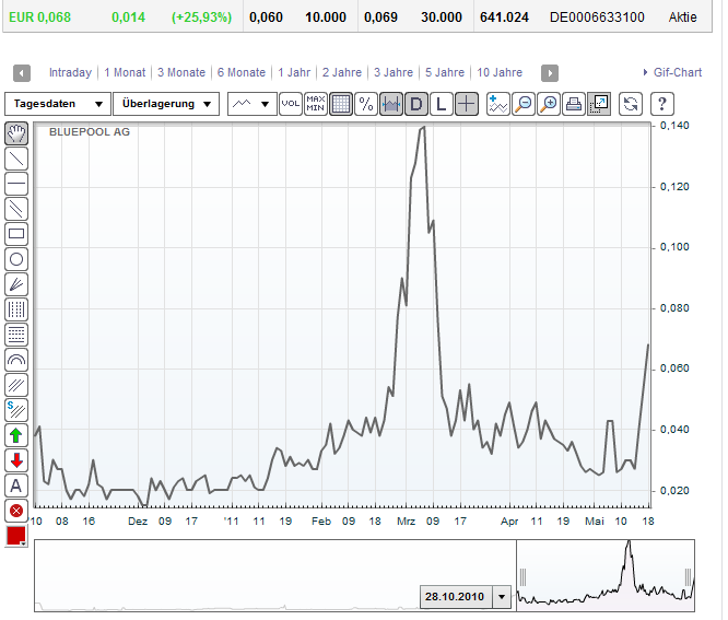 Bluepool - Fakten + Spekulation 404323