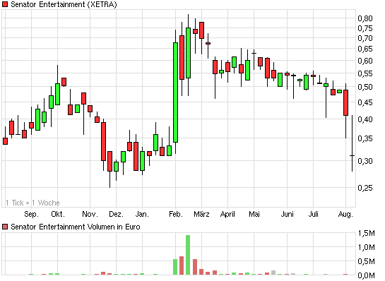 Senator - Tournaround beginnt jetzt ? 428550