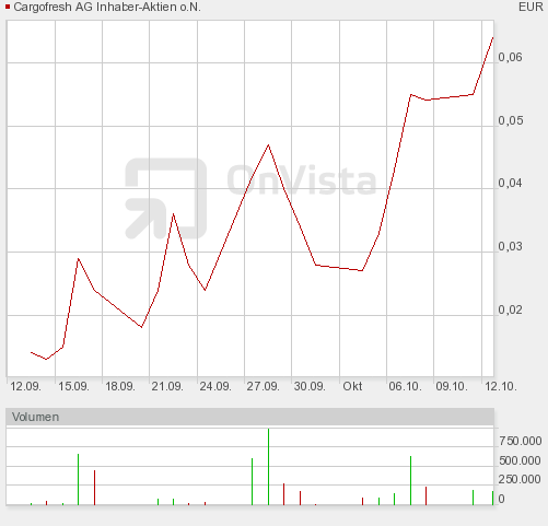 Cargofresh - 500 % Pennystock ! 350805