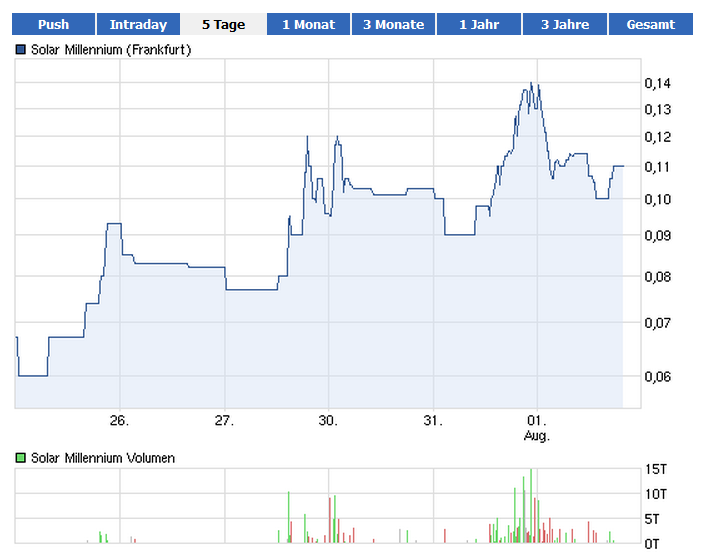 Sensation?Geld für Aktionäre? Solar Millennium 526973