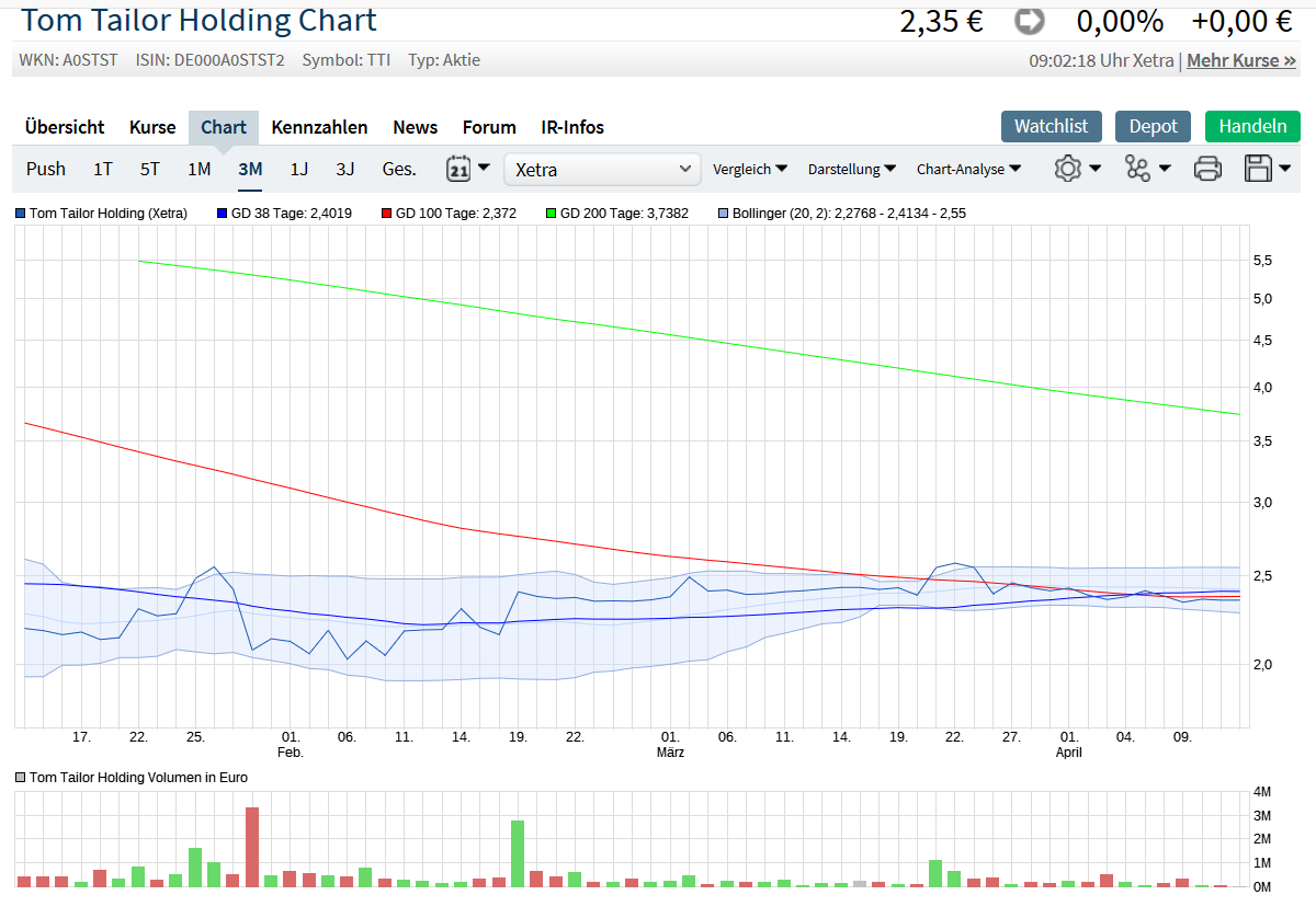 Tom Tailor Holding AG 1106729