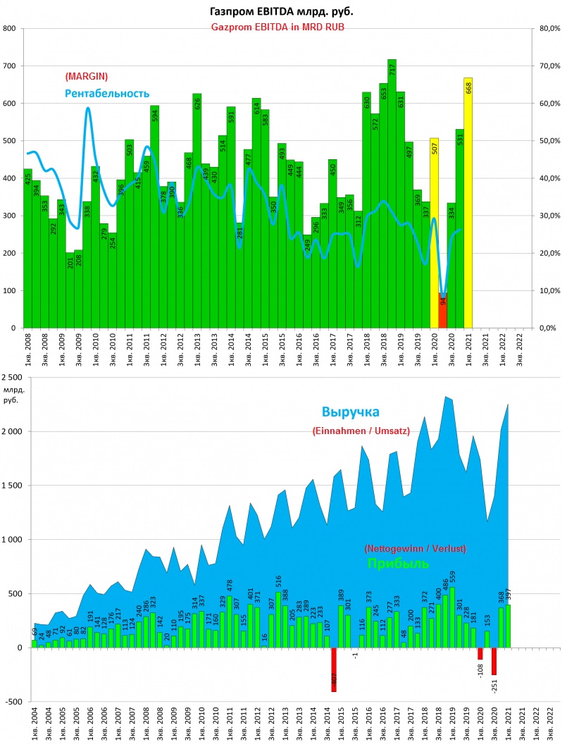 GAZPROM Dividendenthread 1255135