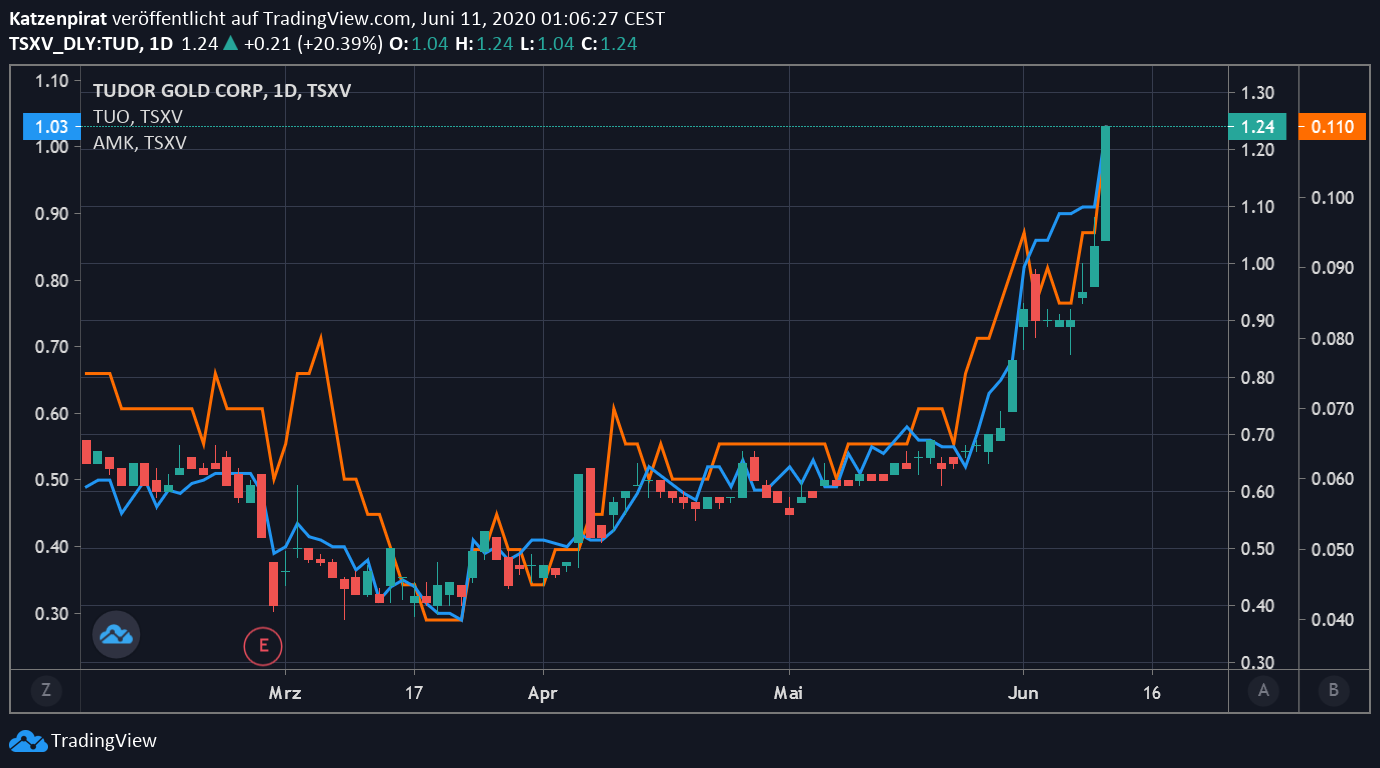 Die besten Gold-/Silberminen auf der Welt 1184063