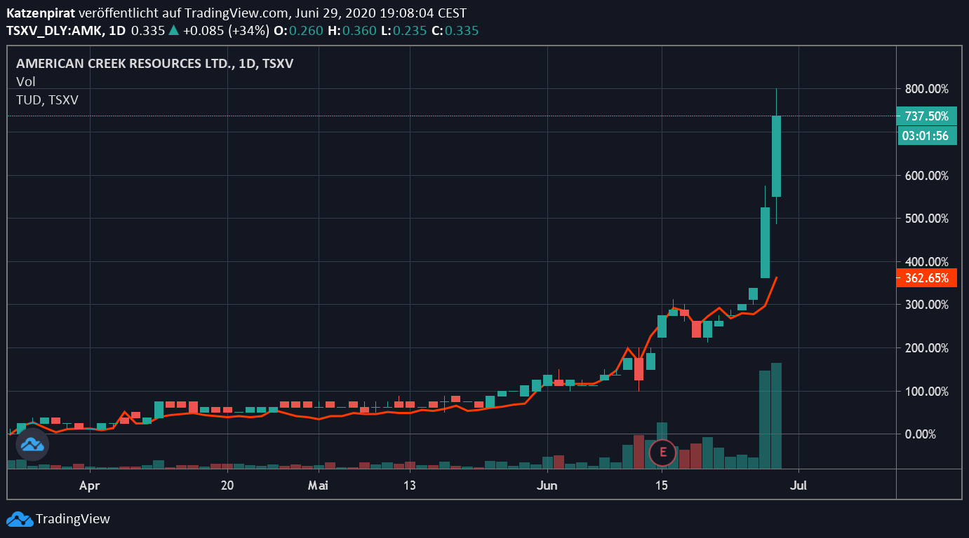 Die besten Gold-/Silberminen auf der Welt 1188031