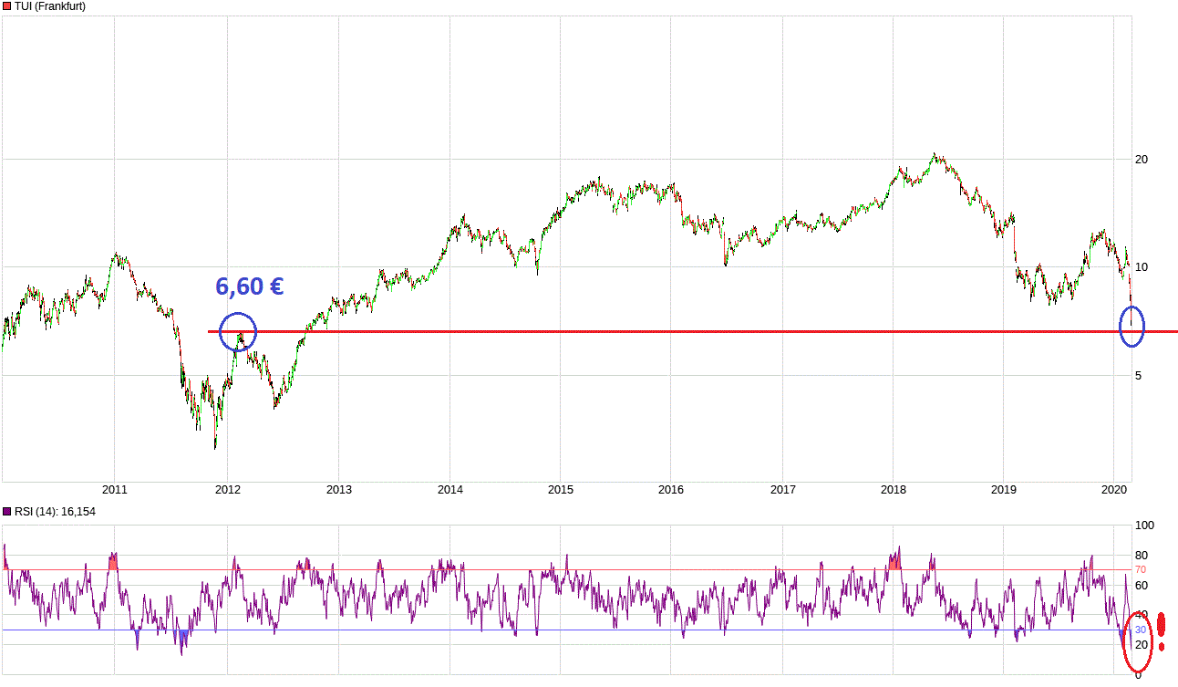 TUI 2007: Erholung oder Zerschlagung? 1163488