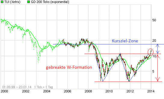 TUI 2007: Erholung oder Zerschlagung? 685562