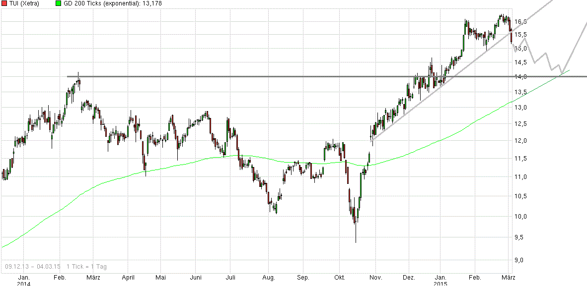 TUI 2007: Erholung oder Zerschlagung? 804662