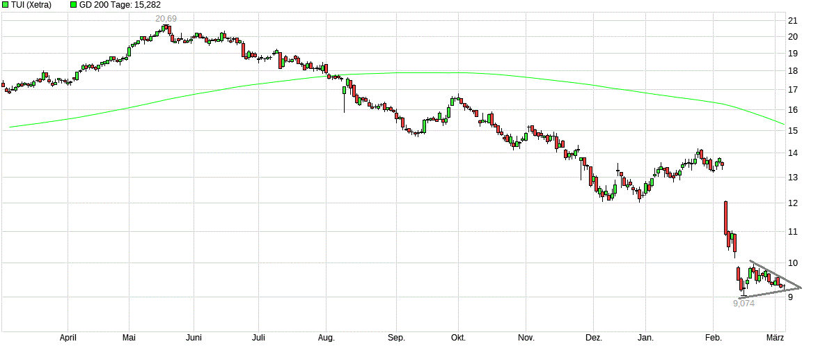 TUI 2007: Erholung oder Zerschlagung? 1100328