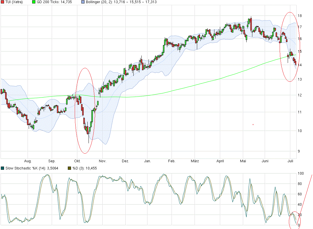 TUI 2007: Erholung oder Zerschlagung? 839445