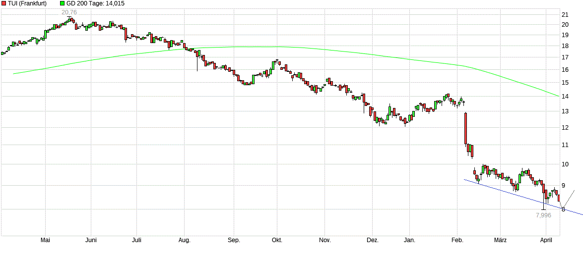 TUI 2007: Erholung oder Zerschlagung? 1106390