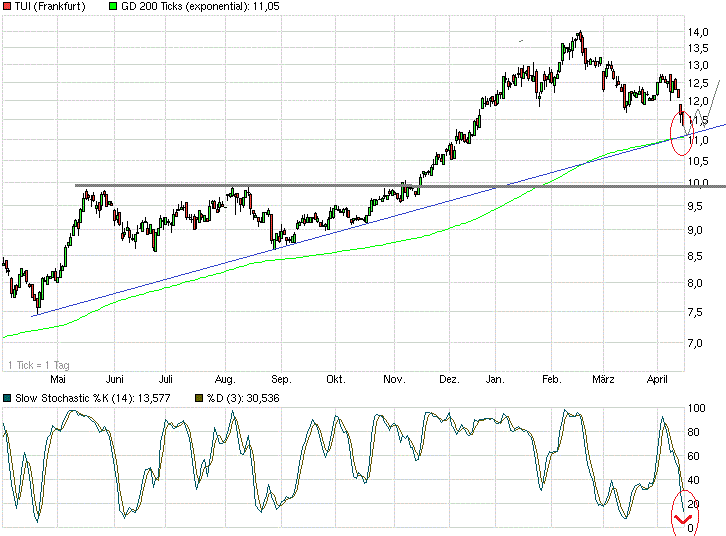 TUI 2007: Erholung oder Zerschlagung? 714516