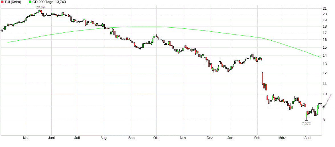 TUI 2007: Erholung oder Zerschlagung? 1107376