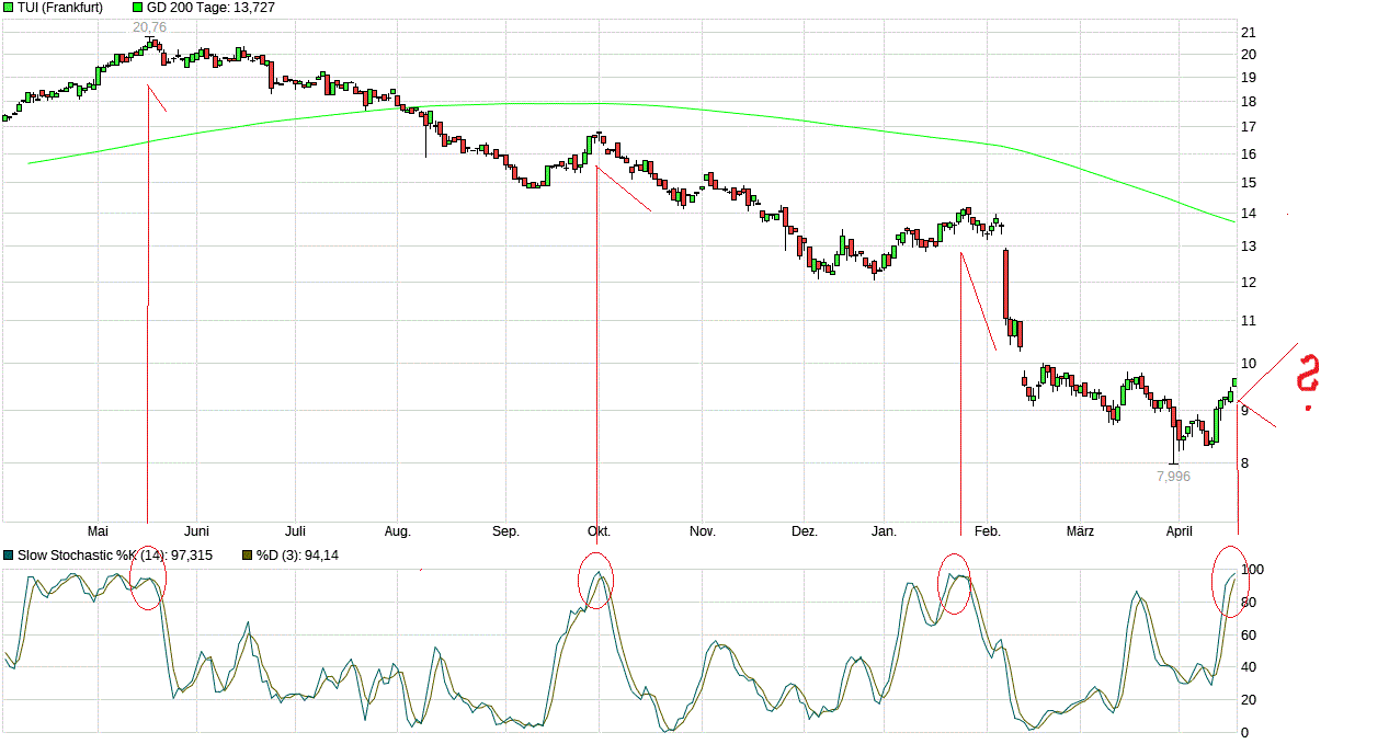 TUI 2007: Erholung oder Zerschlagung? 1107585