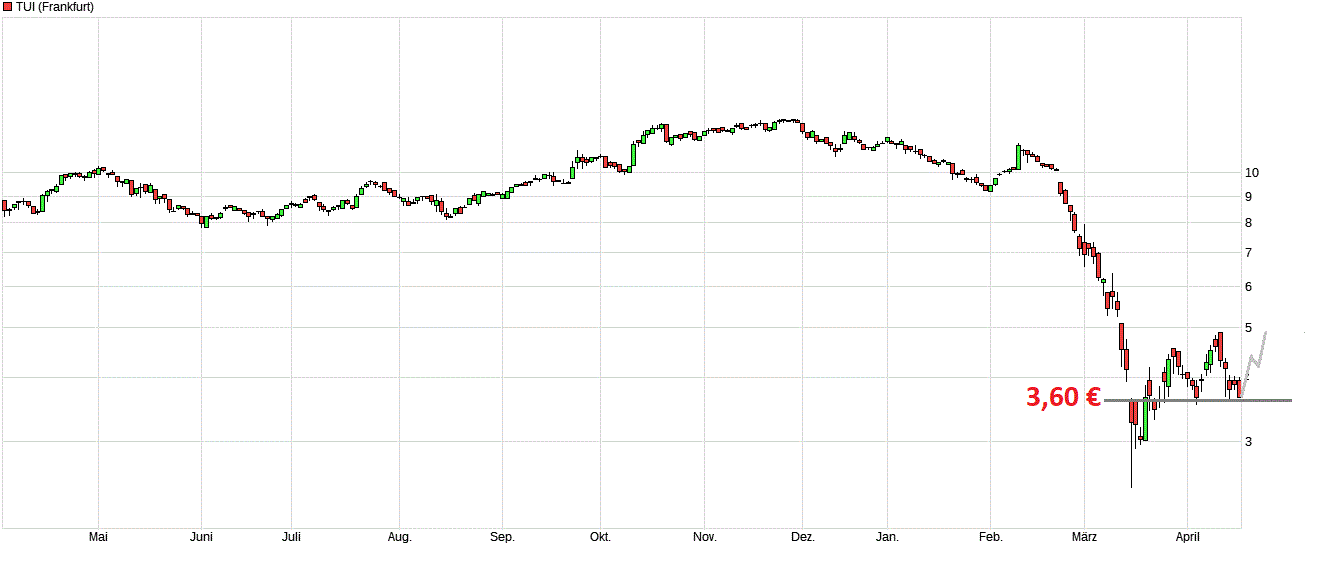 TUI 2007: Erholung oder Zerschlagung? 1173491