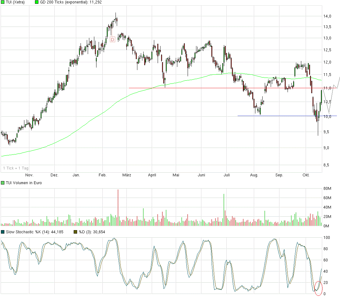 TUI 2007: Erholung oder Zerschlagung? 766739